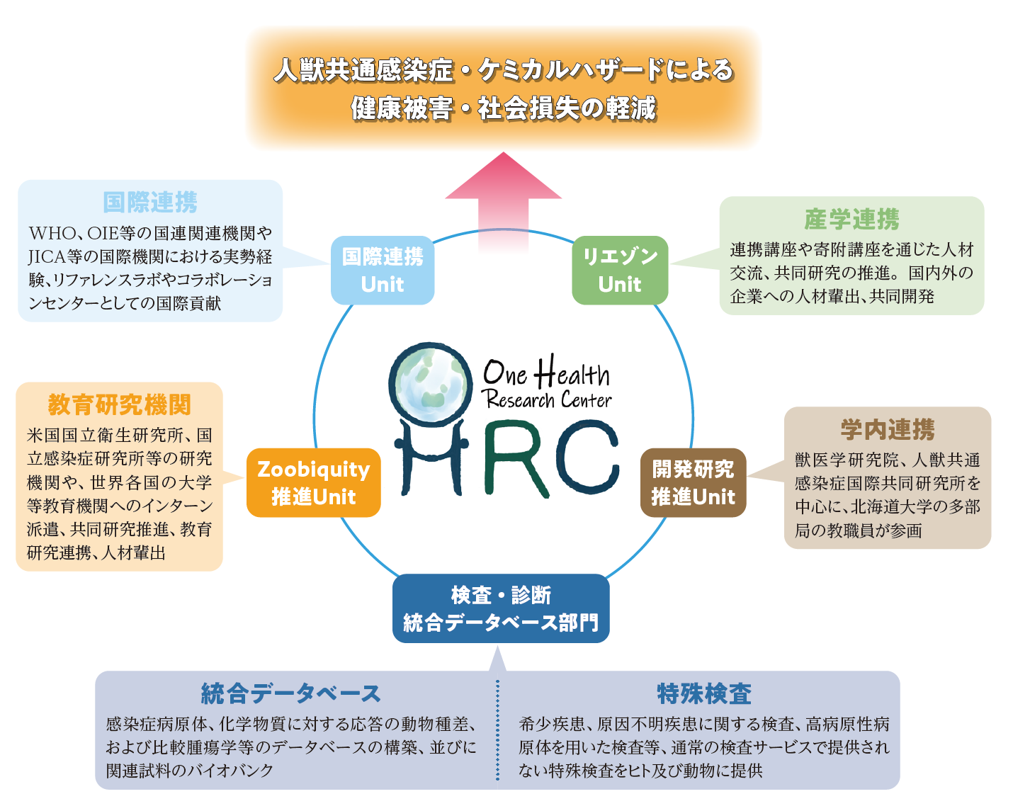 One Health Research Center (OHRC)説明図①